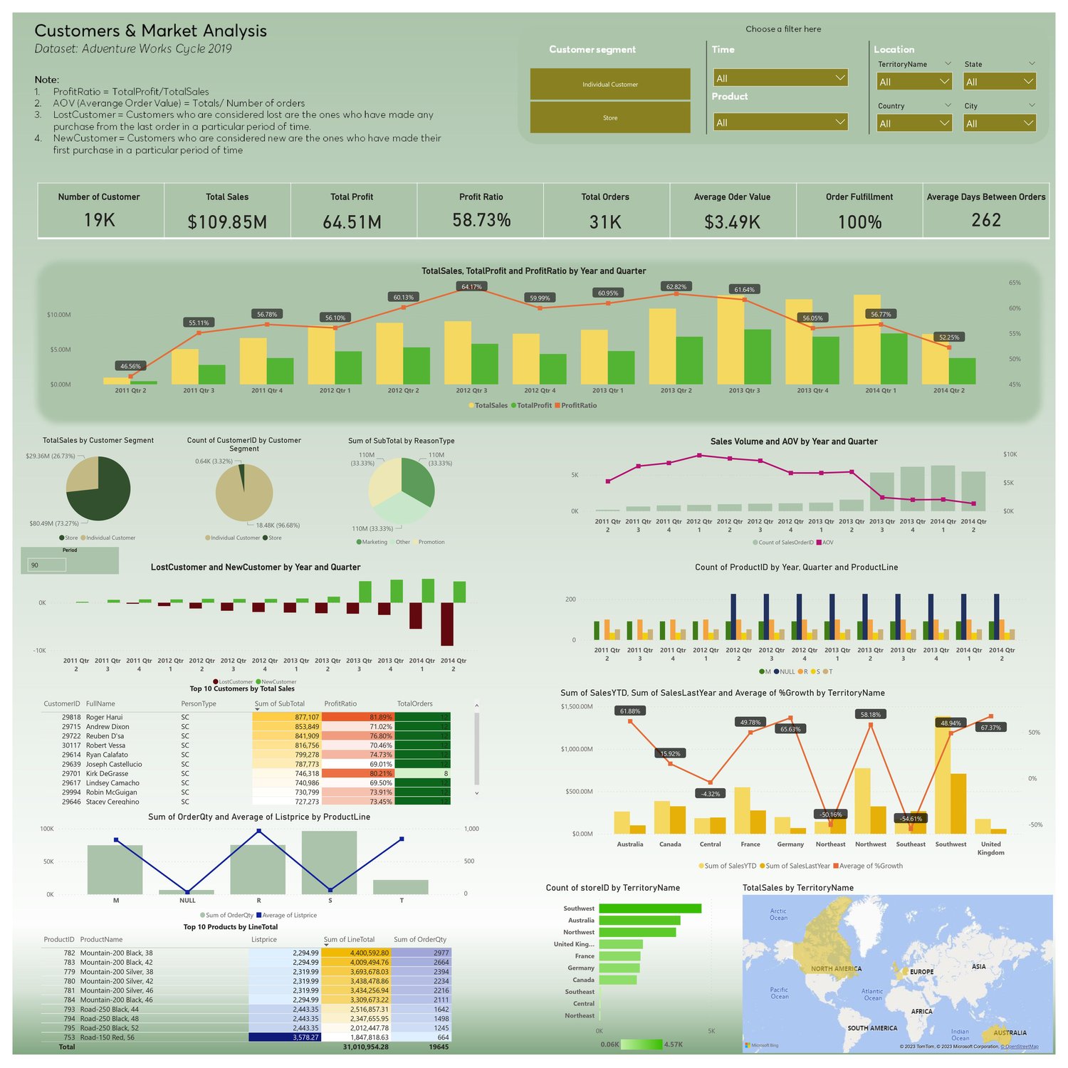 Final Dashboard looks like this